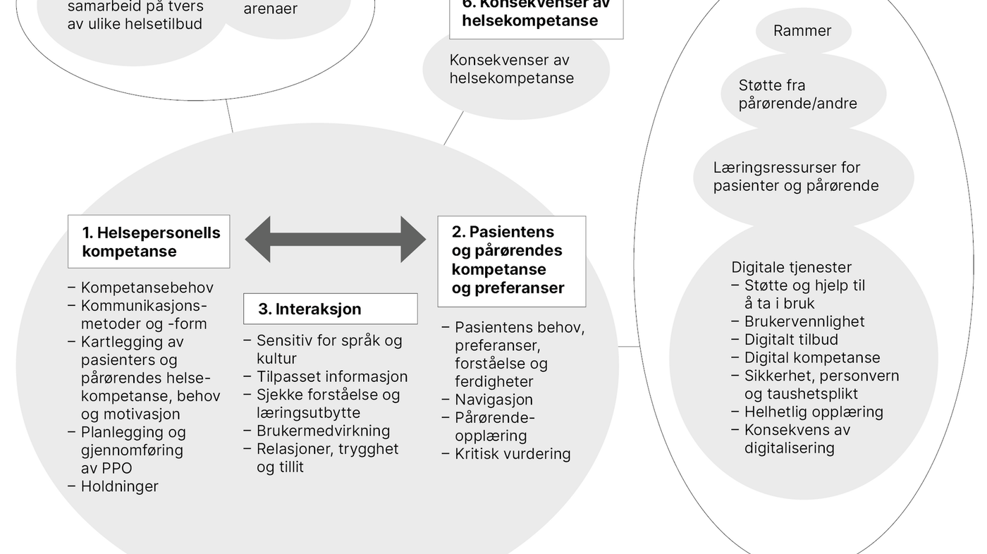 Helsekompetanse I Pasient- Og Pårørendeopplæring – En Tematisk Analyse